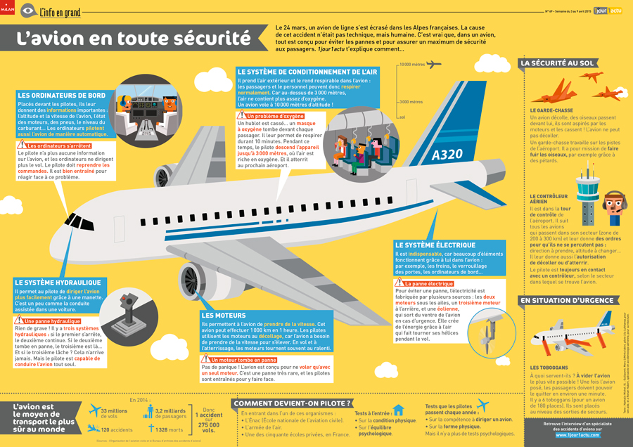 Poster 1jour1actu 69 Sécurité Avion