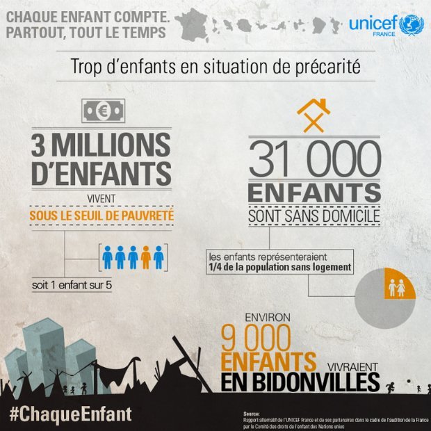 1 enfant sur 5 vit dans la pauvreté en France. (D.R. UNICEF)