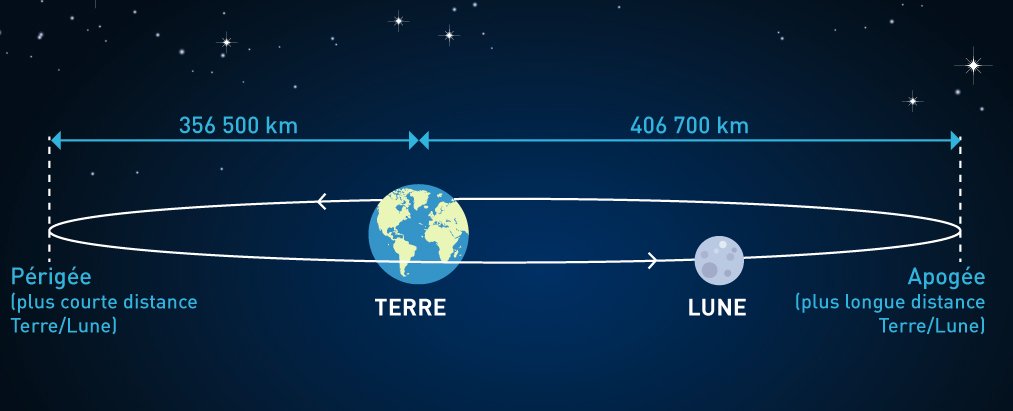 perigee apogee lune