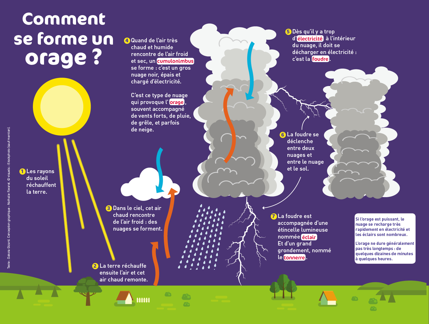 Orage