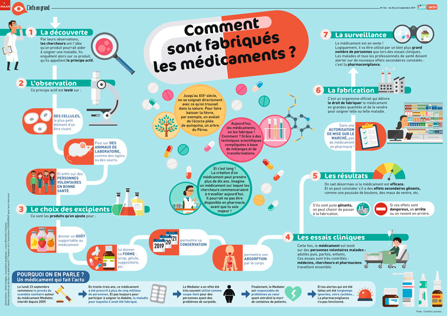 Poster 1jour1actu 244 Médicaments