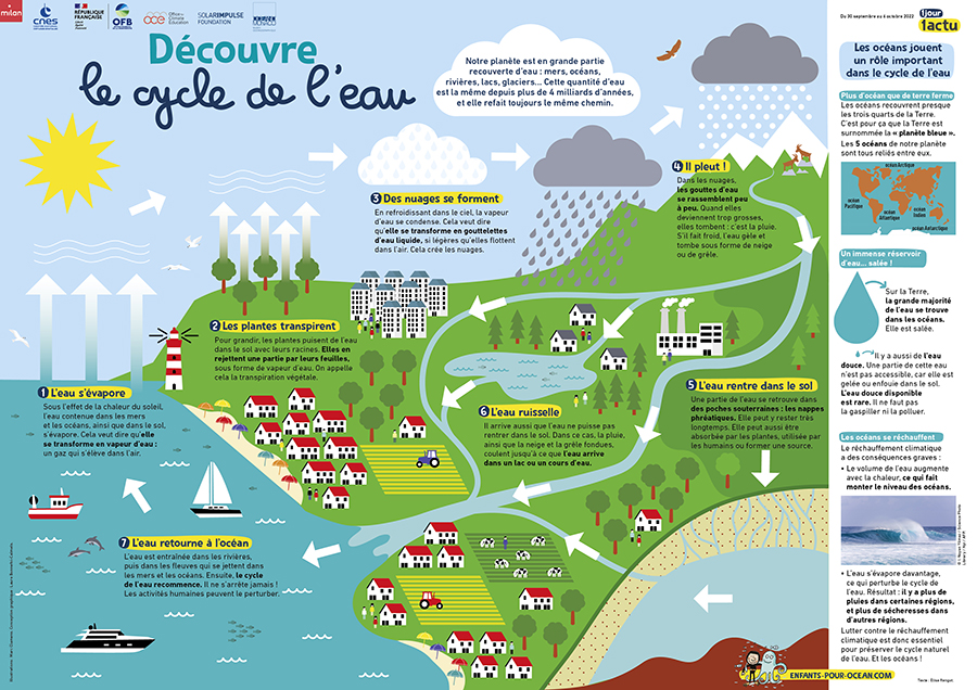 Le cycle de l'eau