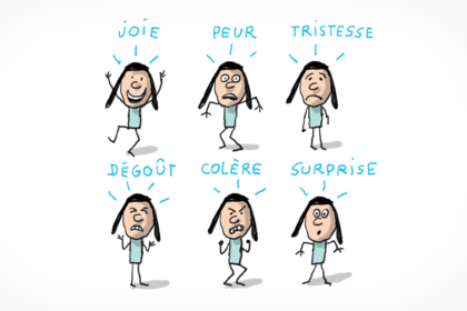 Un enfant exprime des émotions : la joie, la peur, la tristesse, le dégoût, la colère et la surprise.